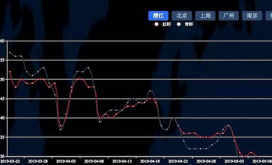 哈市一周天气预报评测2