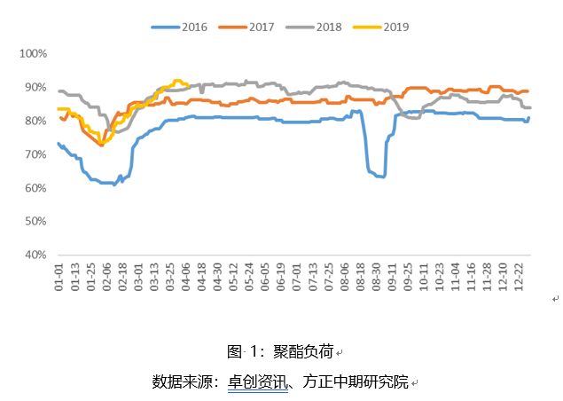 潍坊一周天气评测2