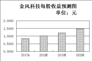 丹凤县天气预报评测3